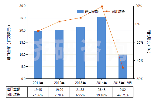 2011-2015年9月中國尼龍-6彈力絲(每根單紗細度超過50特)(HS54023211)進口總額及增速統(tǒng)計 2011-2015年9月中國尼龍-6彈力絲(每根單紗細度超過50特)(HS54023211)進口總額及增速統(tǒng)計